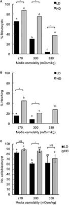 Selected Amino Acids Promote Mouse Pre-implantation Embryo Development in a Growth Factor-Like Manner